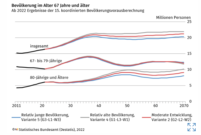 Der demografische Wandel in Deutschland.